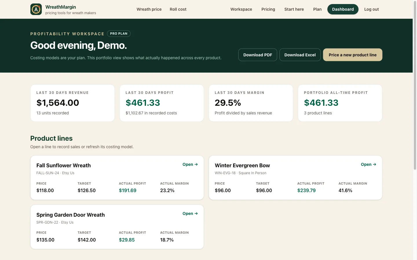 Profitability dashboard showing 30-day revenue, profit, margin, and saved wreath product lines