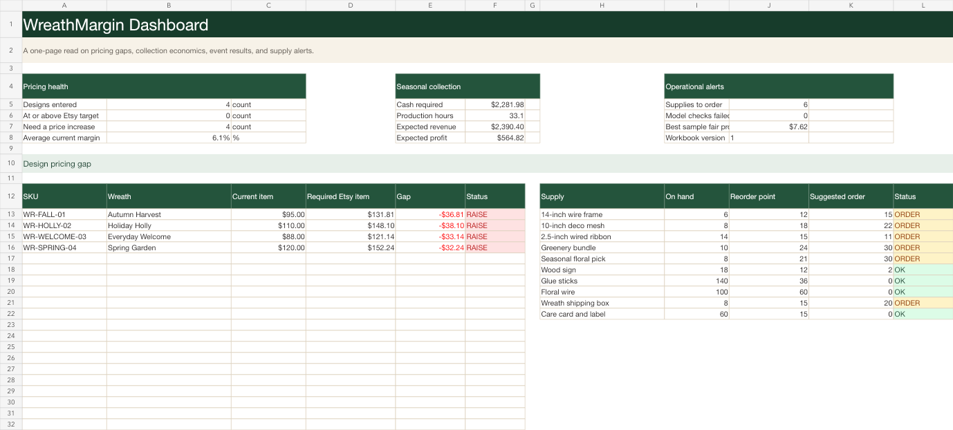 WreathMargin workbook dashboard showing design margins, channel prices, seasonal profit, and supply alerts